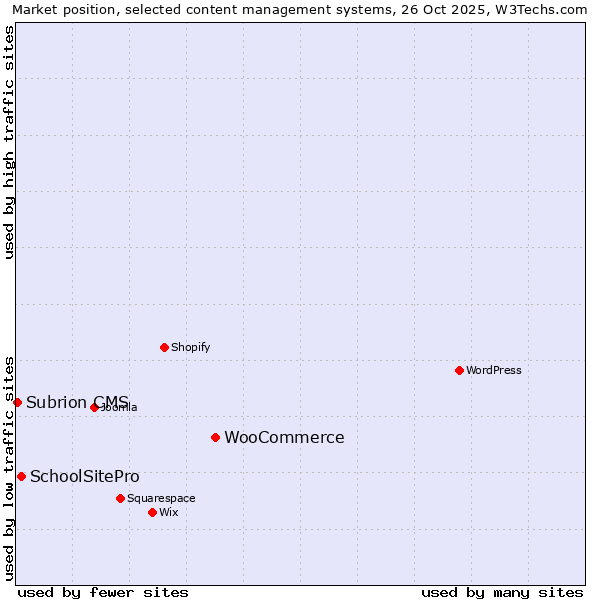 Market position of WooCommerce vs. SchoolSitePro vs. Subrion CMS