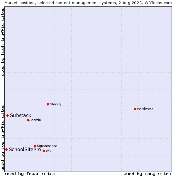 Market position of Substack vs. SchoolSitePro
