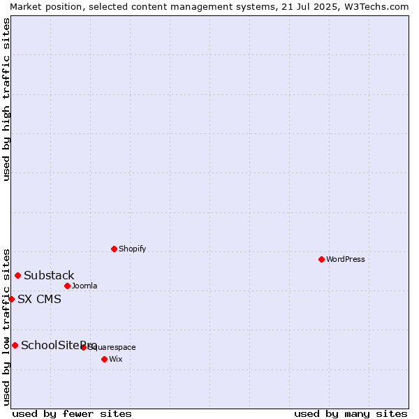 Market position of Substack vs. SchoolSitePro vs. SX CMS