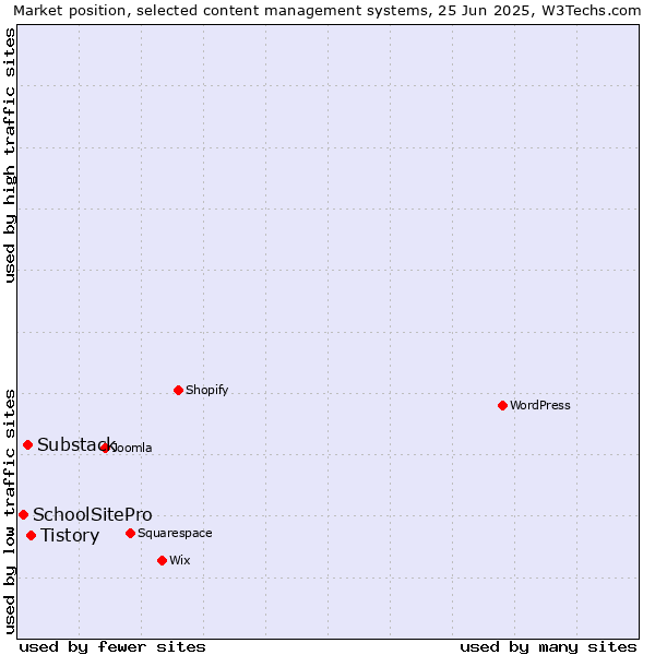 Market position of Tistory vs. Substack vs. SchoolSitePro