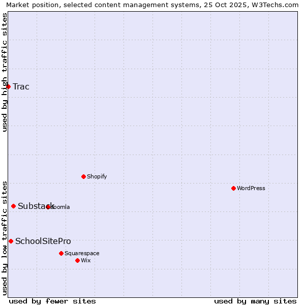 Market position of Substack vs. SchoolSitePro vs. Trac