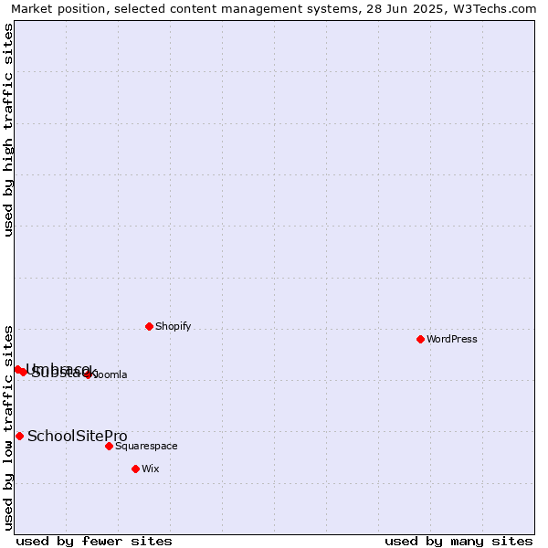 Market position of Substack vs. SchoolSitePro vs. Umbraco