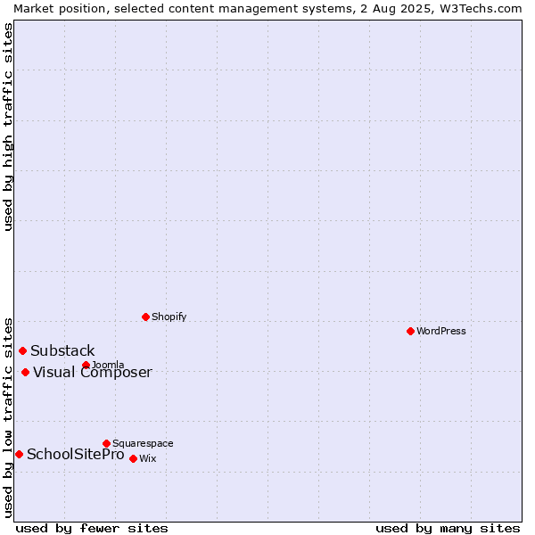 Market position of Visual Composer vs. Substack vs. SchoolSitePro