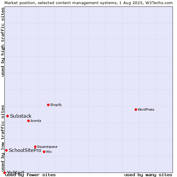 Market position of Substack vs. SchoolSitePro vs. Yo!Kart