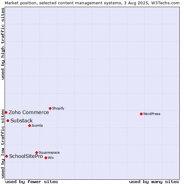 Market position of Substack vs. SchoolSitePro vs. Zoho Commerce