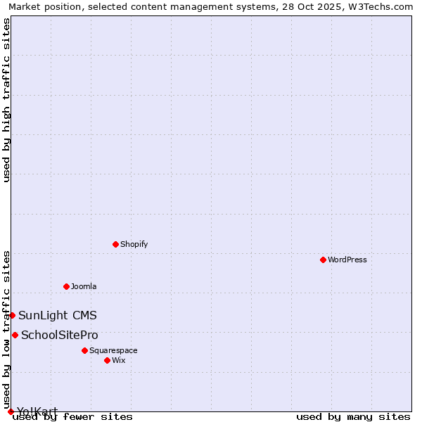 Market position of SchoolSitePro vs. SunLight CMS vs. Yo!Kart