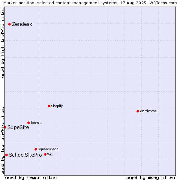 Market position of Zendesk vs. SchoolSitePro vs. SupeSite