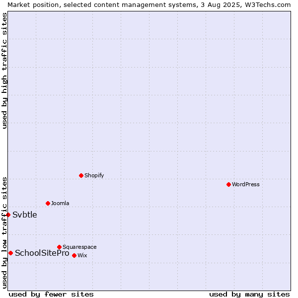 Market position of SchoolSitePro vs. Svbtle