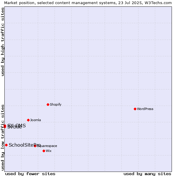 Market position of SchoolSitePro vs. Svbtle vs. SX CMS