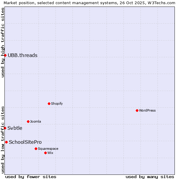 Market position of SchoolSitePro vs. UBB.threads vs. Svbtle