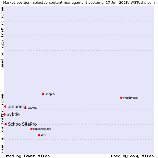 Market position of SchoolSitePro vs. Umbraco vs. Svbtle