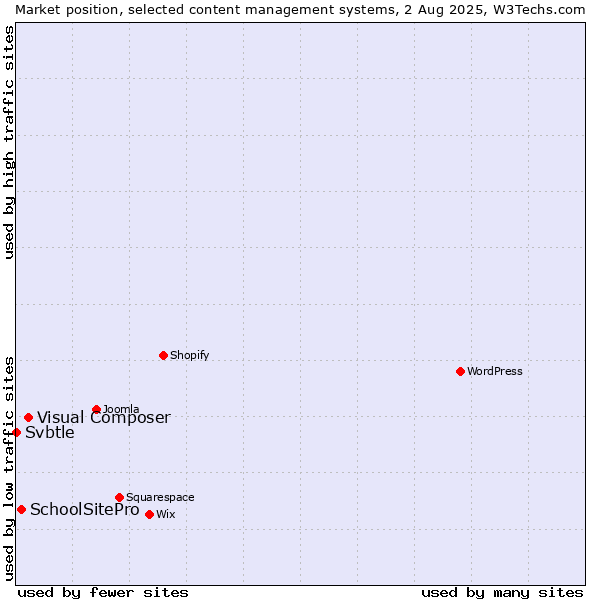 Market position of Visual Composer vs. SchoolSitePro vs. Svbtle