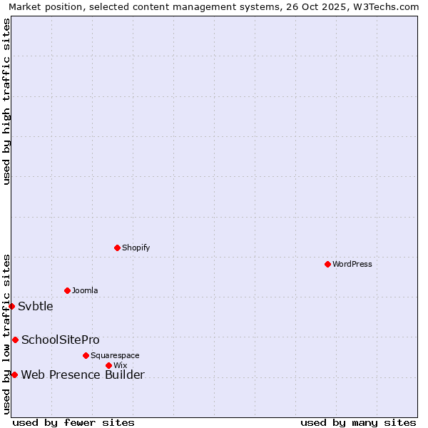 Market position of SchoolSitePro vs. Web Presence Builder vs. Svbtle