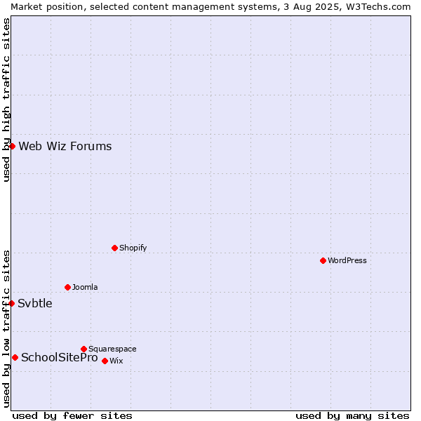 Market position of SchoolSitePro vs. Web Wiz Forums vs. Svbtle
