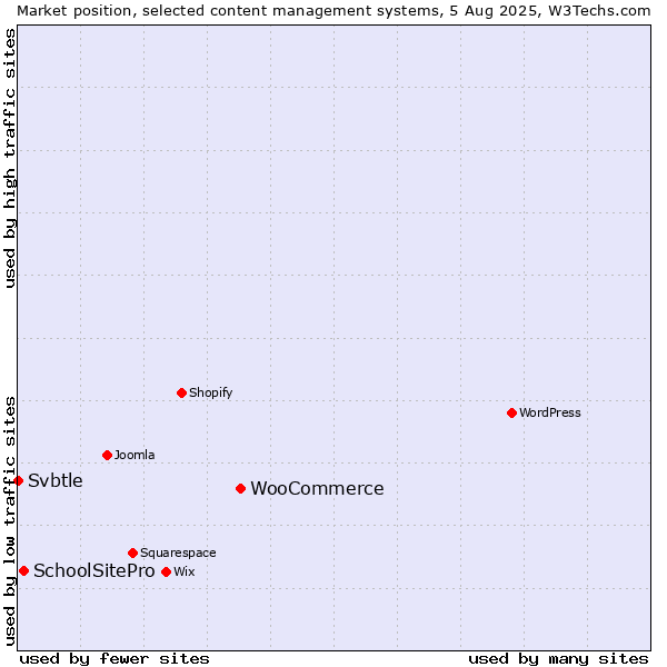 Market position of WooCommerce vs. SchoolSitePro vs. Svbtle