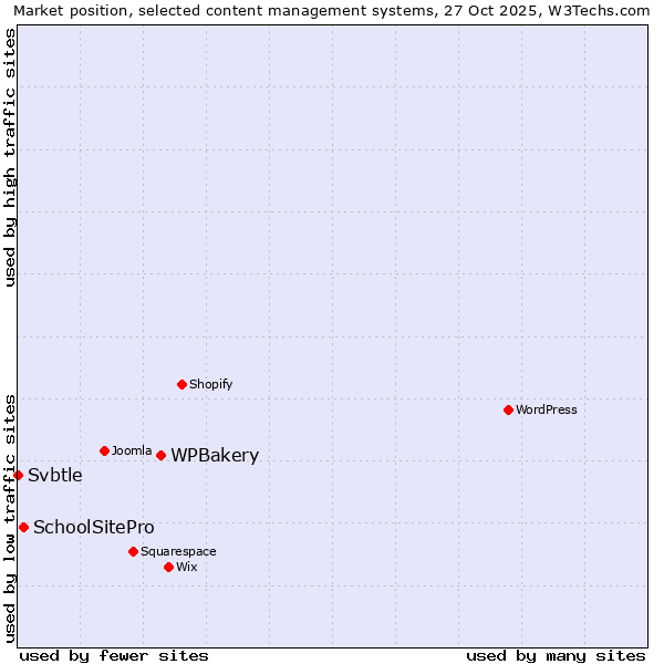 Market position of WPBakery vs. SchoolSitePro vs. Svbtle