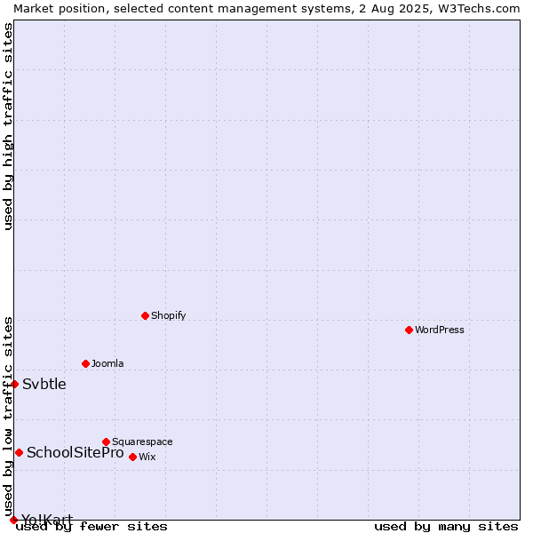Market position of SchoolSitePro vs. Svbtle vs. Yo!Kart