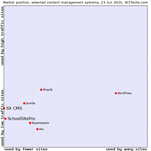 Market position of SchoolSitePro vs. SX CMS