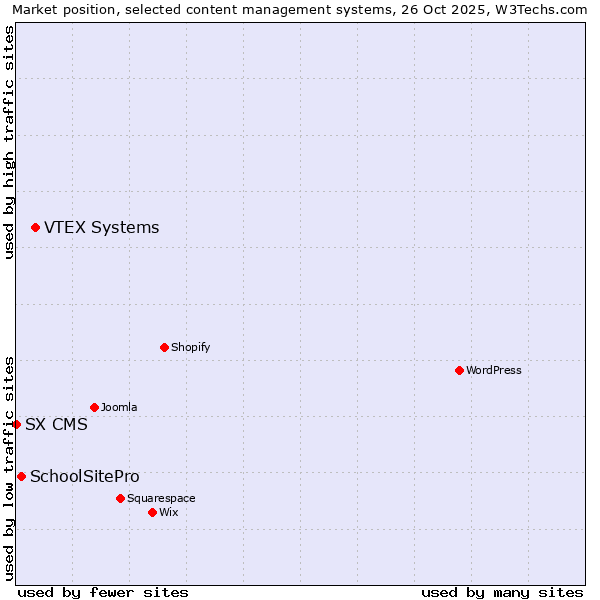 Market position of VTEX Systems vs. SchoolSitePro vs. SX CMS