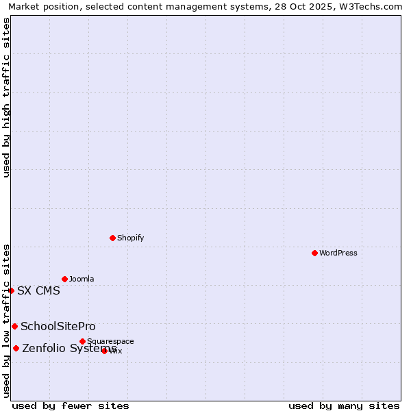 Market position of Zenfolio Systems vs. SchoolSitePro vs. SX CMS