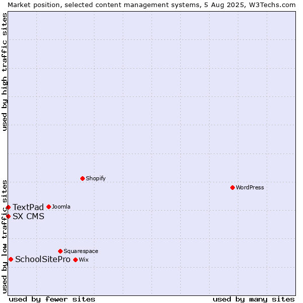 Market position of SchoolSitePro vs. TextPad vs. SX CMS