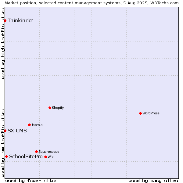 Market position of SchoolSitePro vs. Thinkindot vs. SX CMS