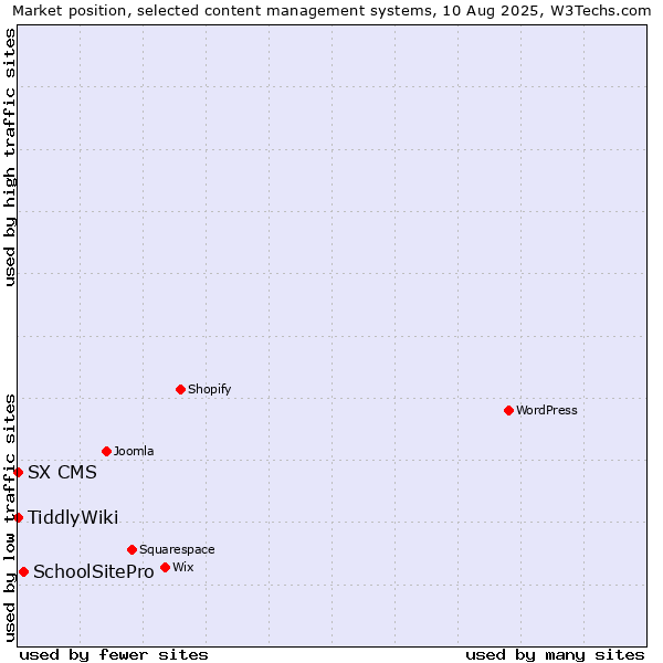 Market position of SchoolSitePro vs. TiddlyWiki vs. SX CMS