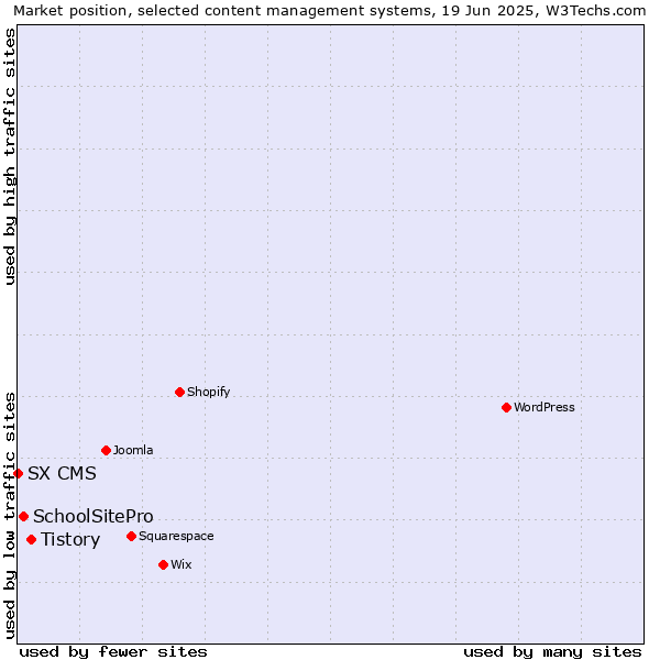 Market position of Tistory vs. SchoolSitePro vs. SX CMS