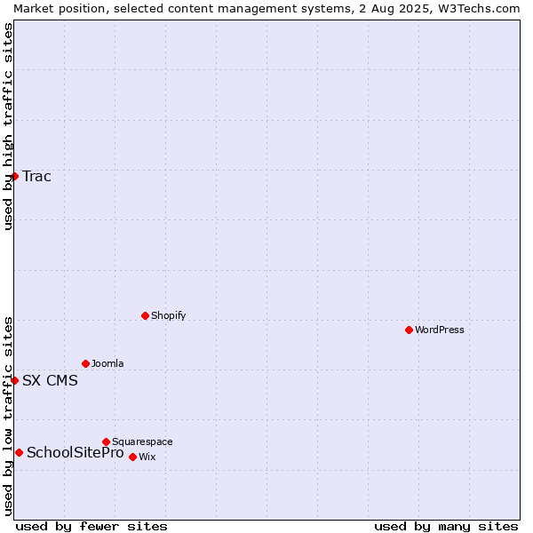 Market position of SchoolSitePro vs. Trac vs. SX CMS