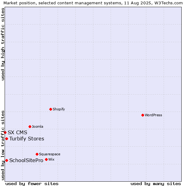Market position of Turbify Stores vs. SchoolSitePro vs. SX CMS