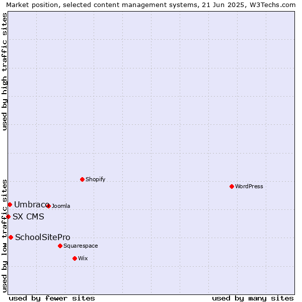 Market position of SchoolSitePro vs. Umbraco vs. SX CMS
