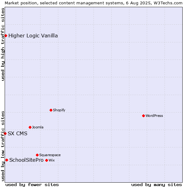 Market position of SchoolSitePro vs. Higher Logic Vanilla vs. SX CMS