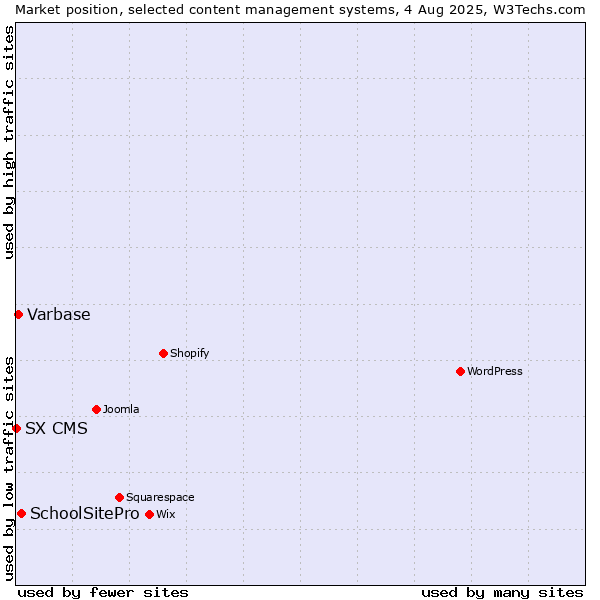 Market position of SchoolSitePro vs. Varbase vs. SX CMS