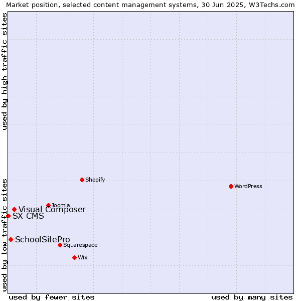 Market position of Visual Composer vs. SchoolSitePro vs. SX CMS