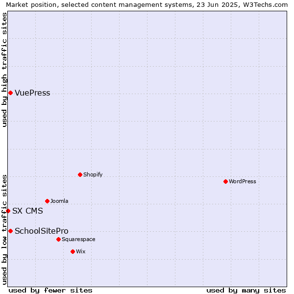 Market position of SchoolSitePro vs. VuePress vs. SX CMS