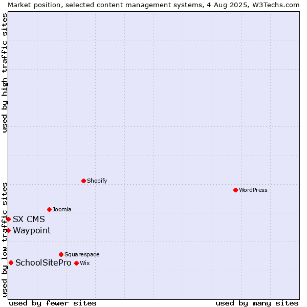 Market position of SchoolSitePro vs. Waypoint vs. SX CMS