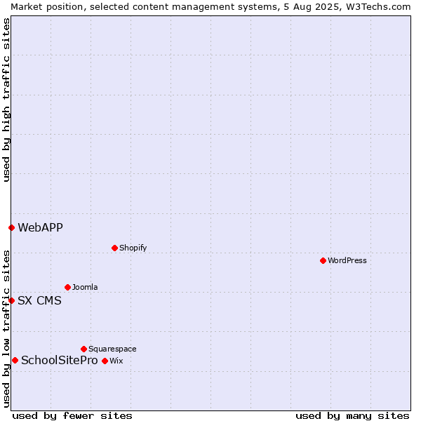 Market position of SchoolSitePro vs. SX CMS vs. WebAPP