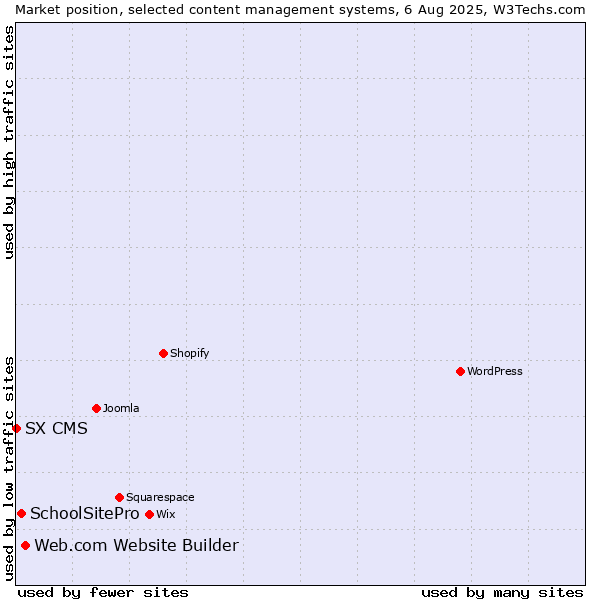 Market position of Web.com Website Builder vs. SchoolSitePro vs. SX CMS