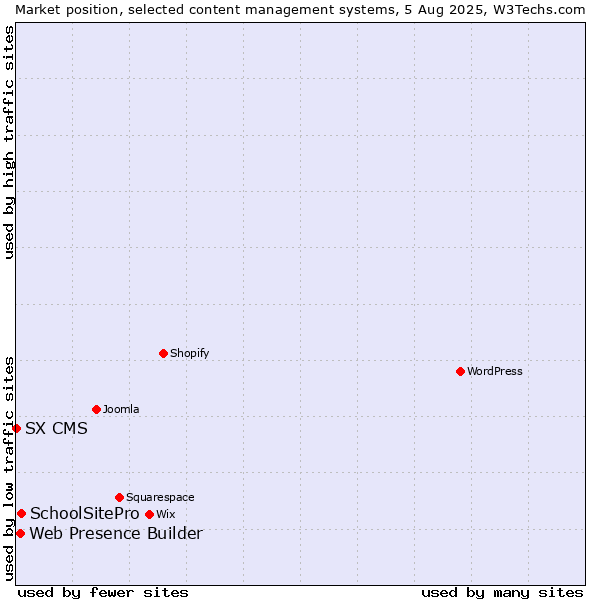 Market position of SchoolSitePro vs. Web Presence Builder vs. SX CMS