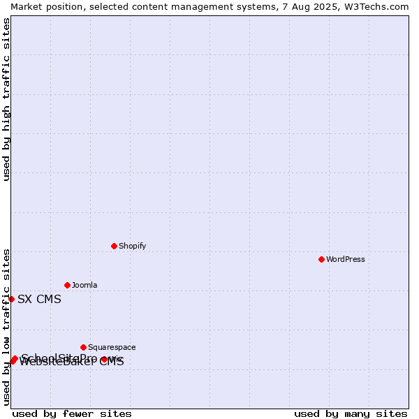 Market position of SchoolSitePro vs. WebsiteBaker CMS vs. SX CMS