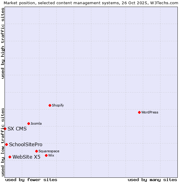 Market position of WebSite X5 vs. SchoolSitePro vs. SX CMS