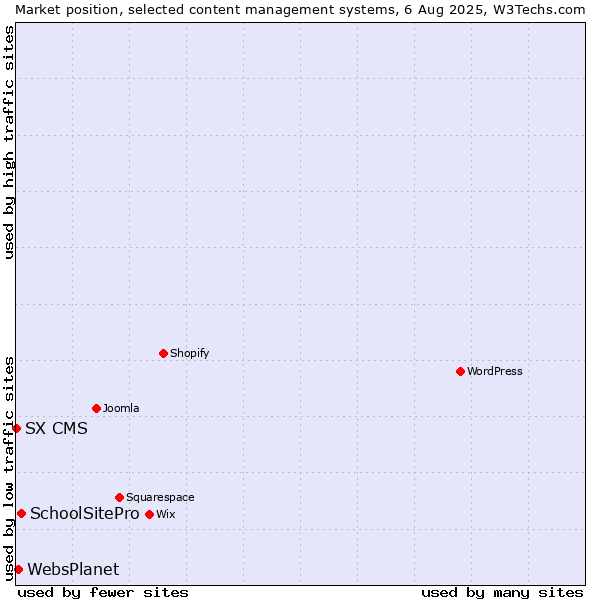 Market position of SchoolSitePro vs. WebsPlanet vs. SX CMS