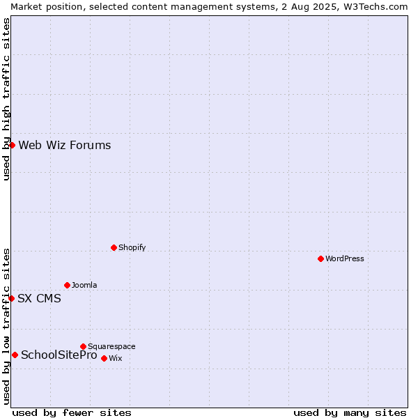 Market position of SchoolSitePro vs. Web Wiz Forums vs. SX CMS