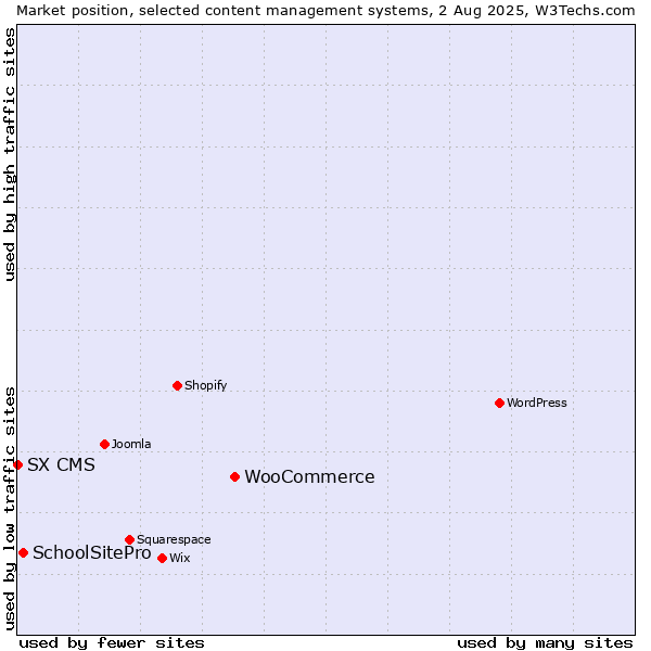Market position of WooCommerce vs. SchoolSitePro vs. SX CMS