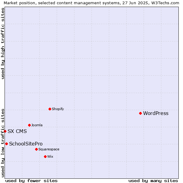 Market position of WordPress vs. SchoolSitePro vs. SX CMS