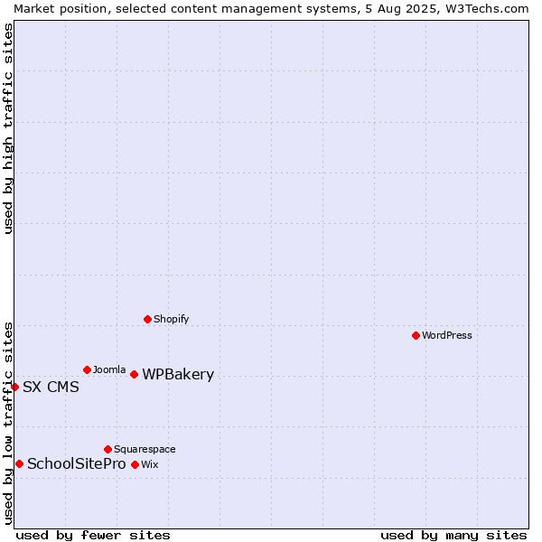 Market position of WPBakery vs. SchoolSitePro vs. SX CMS