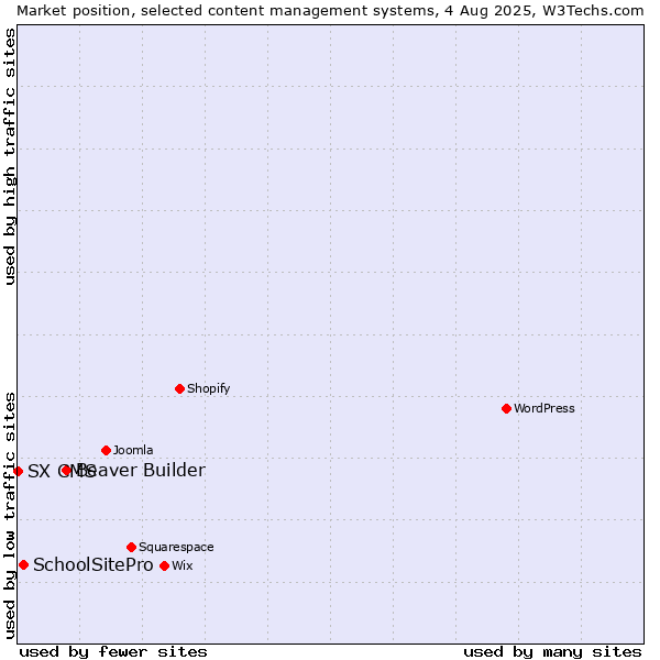 Market position of Beaver Builder vs. SchoolSitePro vs. SX CMS