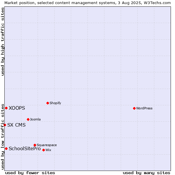 Market position of XOOPS vs. SchoolSitePro vs. SX CMS
