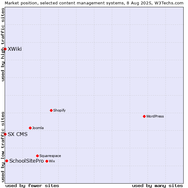 Market position of SchoolSitePro vs. XWiki vs. SX CMS