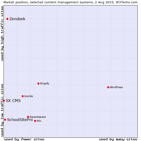 Market position of Zendesk vs. SchoolSitePro vs. SX CMS